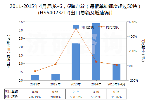 2011-2015年4月尼龍-6，6彈力絲（每根單紗細(xì)度超過50特）(HS54023212)出口總額及增速統(tǒng)計